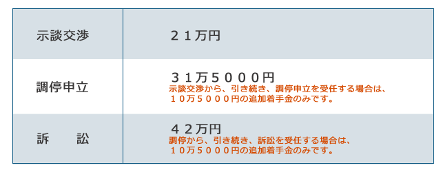 示談交渉 21万円 調停申立 31万5000円示談交渉から引き続き受任する場合は10万5000円の追加着手金のみ 訴訟 42万円 調停から引き続き受任する場合は10万5000円の追加着手金のみ