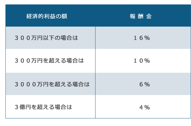 経済的利益が300万円以下の場合は16% 300万円を超える場合は10% 3000万円を超える場合は6% 3億円を超える場合は4%